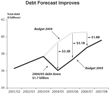 Chart 1 - Debt Forecast Improves.