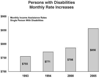 Chart 10 - Persons with Disabilities Monthly Rate Increases.