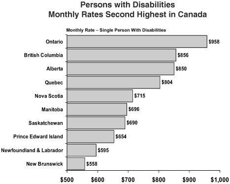 Chart 11 - Persons with Disabilities.