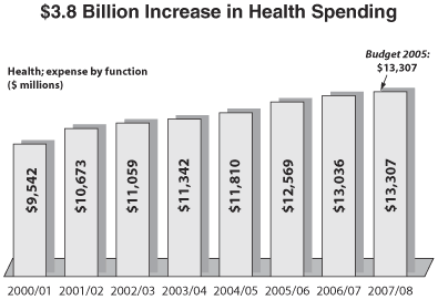 Chart 12 - $3.8 Billion Increase in Health Spending.