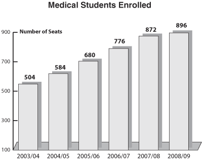Chart 13 - Medical Students Enrolled.