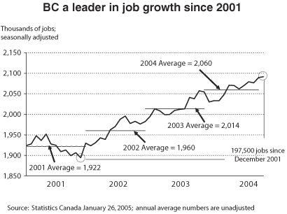 Chart 14 - BC a leader in job growth since 2001.