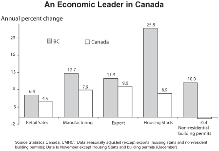 Chart 15 - An Economic Leader in Canada.