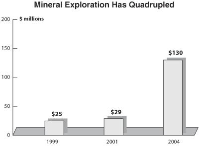 Chart 17 - Mineral Exploration.