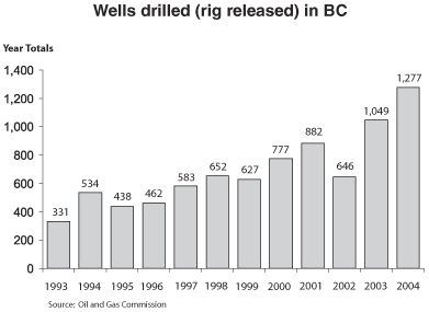 Chart 18 - Wells drilled (rig released) in BC.