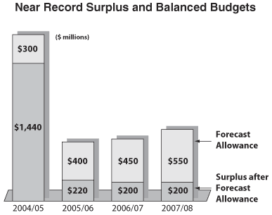 Chart 2 - Near Record Surplus and Balanced Budgets.
