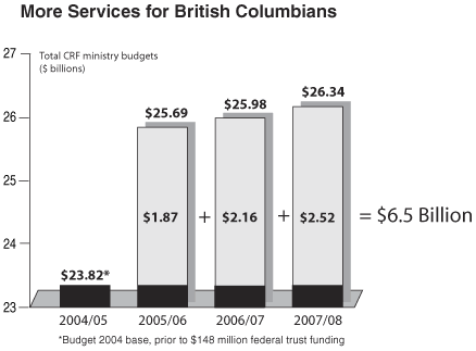 Chart 3 - More Services for British Columbians.