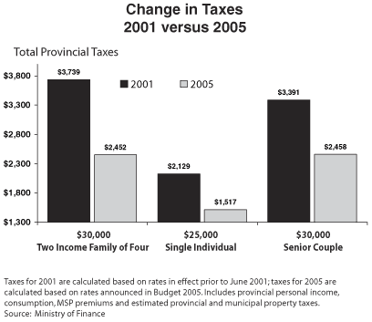 Chart 4 - Change in Taxes 2001 versus 2005.