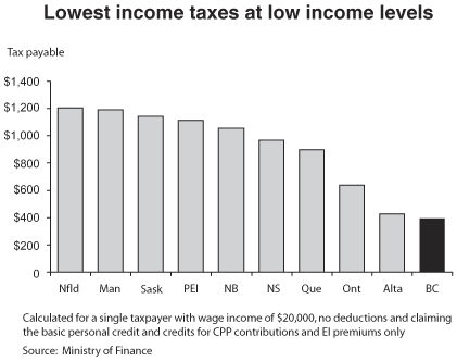 Chart 5 - Lowest income taxes at low income levels.