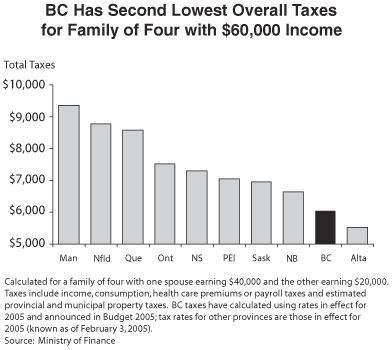 Chart 6 - BC Has Second Lowest Overall Taxes for Family of Four with
$60,000 Income.