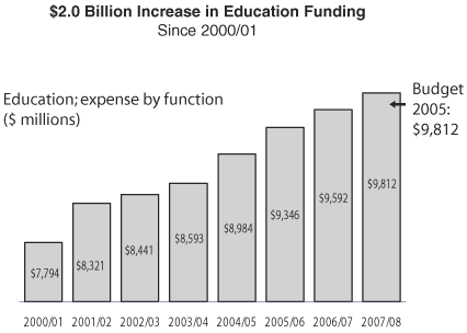 Chart 7 - $2.0 Billion Increase in Education Funding Since 2000/01.