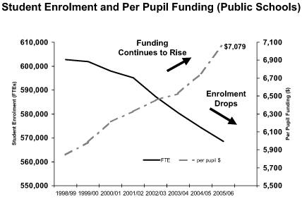 Chart 8 - Student Enrolment and Per Pupil Funding (Public Schools).