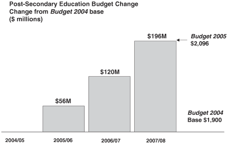 Chart 9 - Post-Secondary Education Budget Change.