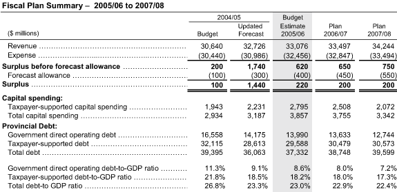 Fiscal Plan Summary -- 2005/06 to 2007/08.
