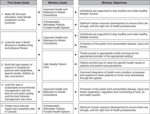 2005/06-2007/08 Service Plan Update -- Ministry of Health