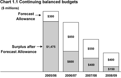 Chart 1.1 Continuing balanced budgets.