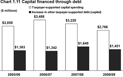 Chart 1.11 Capital financed through debt.