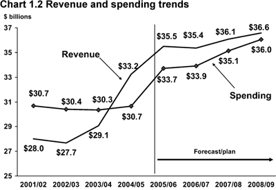 Chart 1.2 Revenue and spending trends.