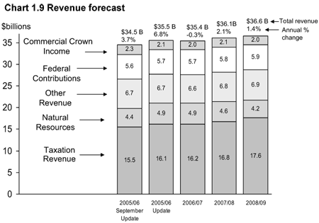 Chart 1.9 Revenue forecast.