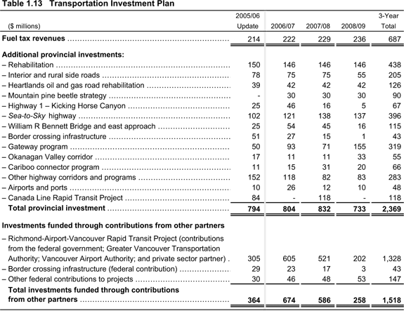 Table 1.13 Transportation Investment Plan.