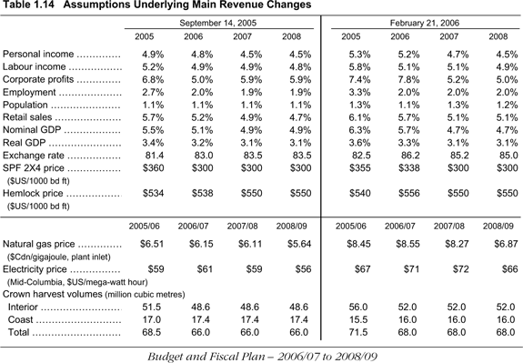Table 1.14 Assumptions Underlying Main Revenue Changes.
