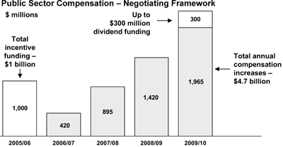 Chart: Public Sector Compensation - Negotiating Framework.
