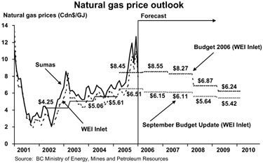 Chart: Natural gas price outlook.