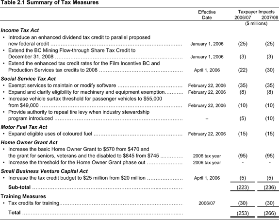 Table 2.1 Summary of Tax Measures.