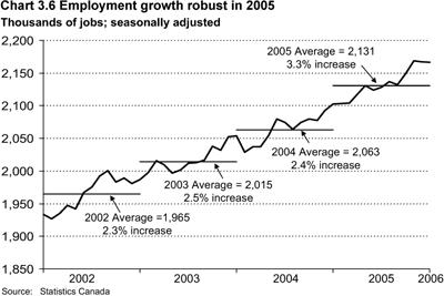 Chart 3.6 Employment growth robust in 2005.