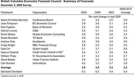 Table: British Columbia Economic Forecast Council: Summary of Forecasts