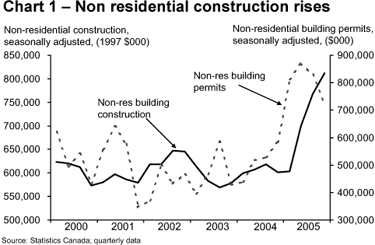 Chart 1 - Non residential construction rises.