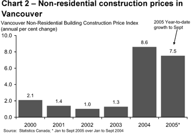 Chart 2 - Non-residential construction prices in Vancouver.