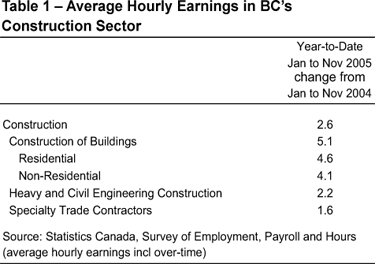 Table 1 - Average Hourly Earnings in BC's Construction Sector.