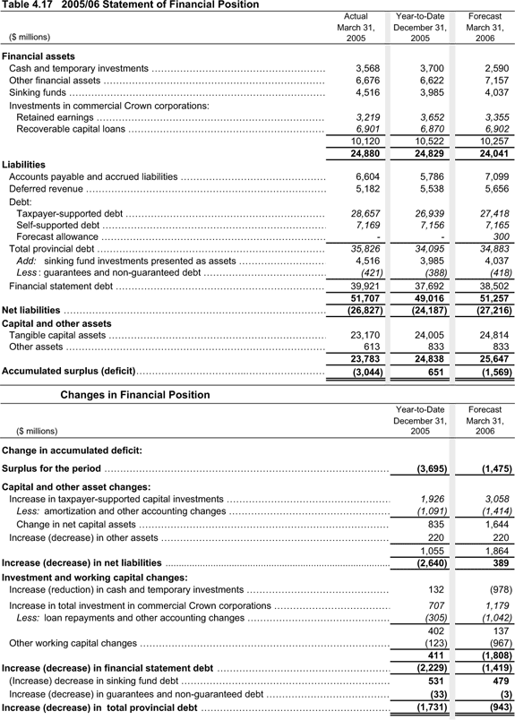 Table 4.17 2005/06 Statement of Financial Position.