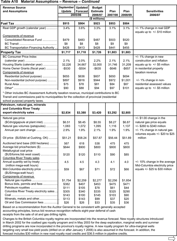 Table A10 Material Assumptions - Revenue - Continued.