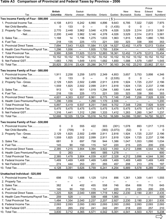 Table A3 Comparisons of Provincial and Federal Taxes by Province - 2006.