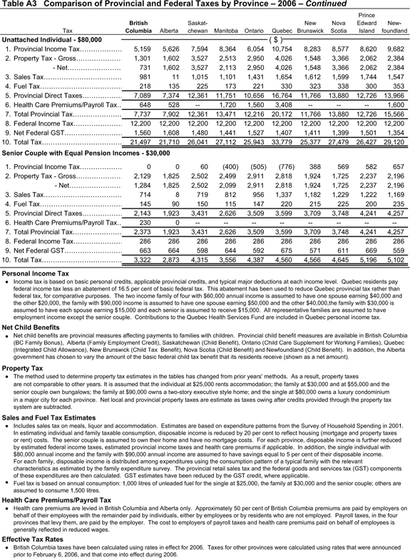 Table A3 Comparisons of Provincial and Federal Taxes by Province - 2006 - Continued.
