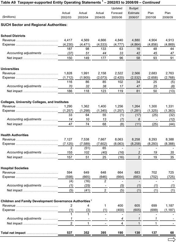 Table A9 Taxpayer-supported Entity Operating Statements - 2002/03 to 2008/09 - Continued.