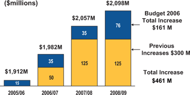 Post-secondary Education Budget Increases.