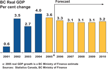 Economic Growth.