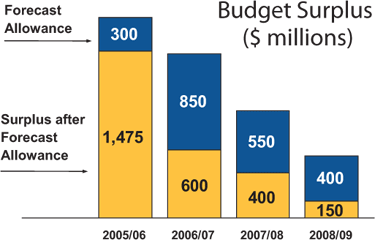 Sound Fiscal Management.