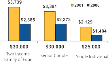 Changes in Taxes 2001 versus 2006.
