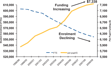 Student Enrolment and Per Pupil Funding (Public Schools).