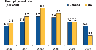 Unemployment at 30 Year Low.
