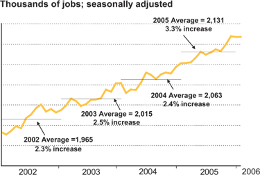 BC a Job Creation Leader.