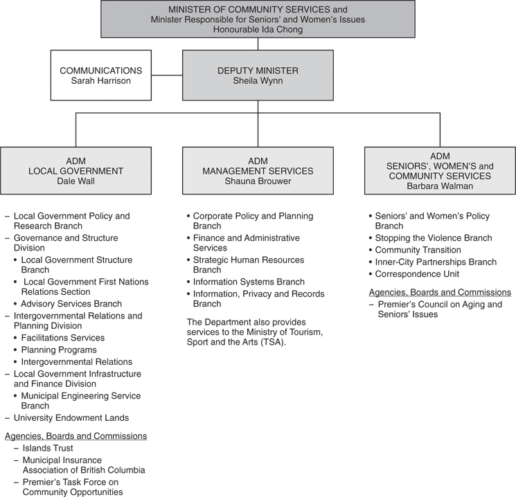 Appendix I: Ministry of Community Serivces Organization Structure.