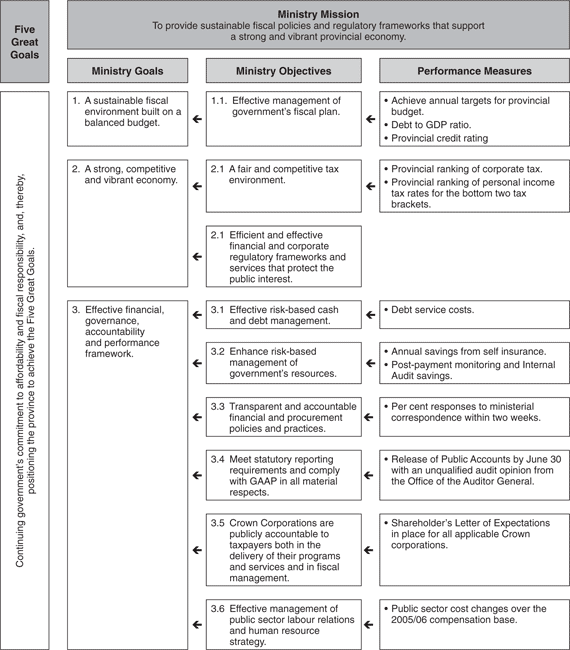Ministry Performance Plan Summary.