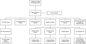 Appendix 1: Forests and Range Organization Structure.
