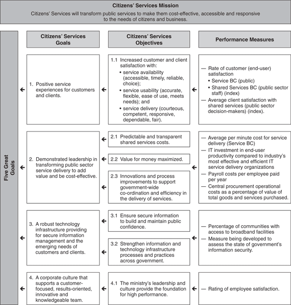 Citizens' Services Performance Plan Summary.