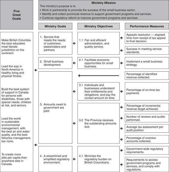 Ministry Performance Plan Summary.